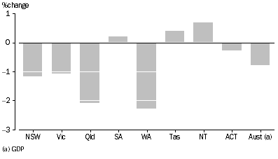 Graph: GSP PER CAPITA