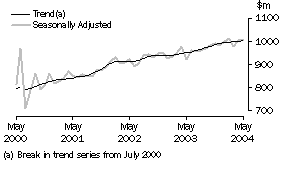 Graph: Industry trends_Clothing and soft good retailing