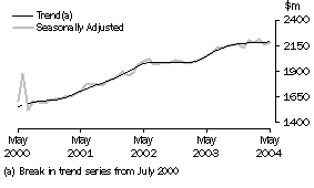 Graph: Industry trends_Household good retailing