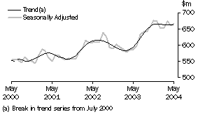 Graph: Industry trends_Recreational good retailing