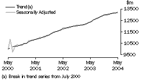 Graph: Industry trends_Total retail (excluding Hospitality and services)