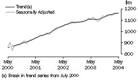 Graph: State trends_South Australia