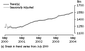 Graph: State trends_Western Australia