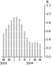 Graph: Monthly turnover, Trend Estimate - % change