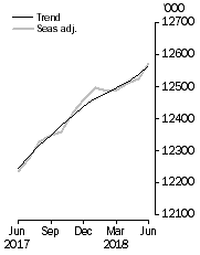Graph: Employed Persons