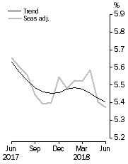 Graph: Unemployment Rate