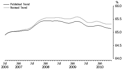 Graph: Figure 5. Participation Rate, Trend: July 2006 to June 2010