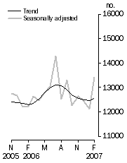 Graph: Number of dwelling units approved