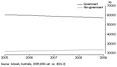 Graph: FULL-TIME SCHOOL STUDENTS