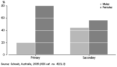 Graph: FTE TEACHING STAFF, 2009