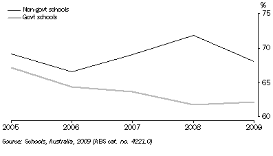 Graph: APPARENT RETENTION RATES, Year 10 to Year 12