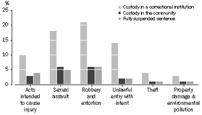 Graph: GRAPH 2007-08 Children's Courts custodial principal sentences by selected principal offence
