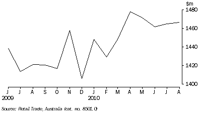 Graph: RETAIL TURNOVER, Seasonally adjusted, South Australia