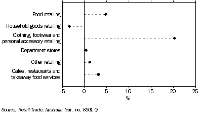 Graph: RETAIL TURNOVER, Seasonally adjusted, Change from August 2009 to August 2010, South Australia