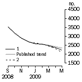 Graph: Private other dwelling units approved