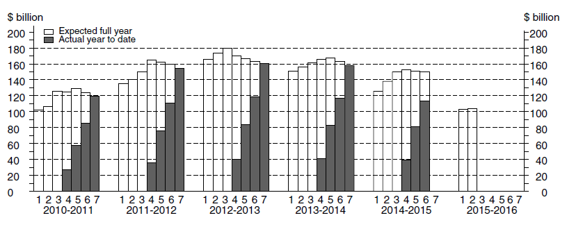 Diagram: Financial year actual and expected expenditure - Total Capital Expenditure