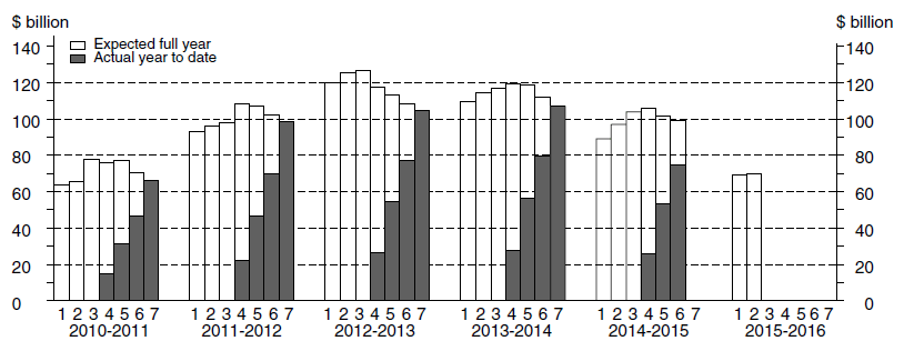 Diagram: Financial year actual and expected expenditure - Buildings and Structures Capital Expenditure