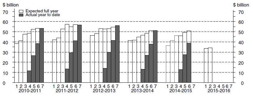 Diagram: Financial year actual and expected expenditure - Equipment, Plant and Machinery Capital Expenditure