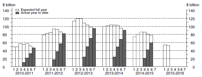 Diagram: Financial year actual and expected expenditure - Mining Capital Expenditure