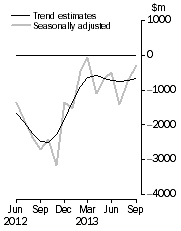 Graph: This graph shows the Balance on Goods and Services for the Trend and Seasonally adjusted series