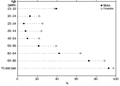 Graph: Persons not in the labour force, proportion of the civilian population