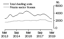 Graph: Dwelling units approved - Qld