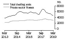 Graph: Dwelling units approved - Vic.
