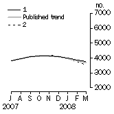 Graph: Private other dwelling units approved
