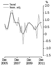 Graph: GDP growth rates, Volume measures, quarterly change
