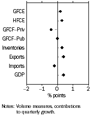 Graph: Contributions to GDP growth, Seasonally adjusted