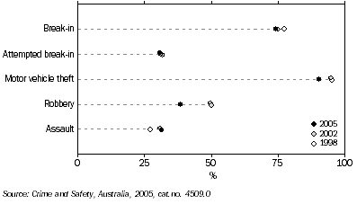 Graph: CRIME reporting RATES