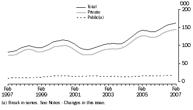 Graph: Job Vacancies, Trend