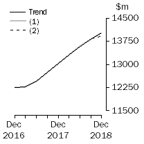 Graph: What If - Equipment, Plant & Machinery
