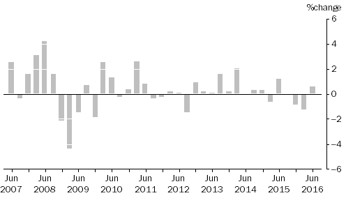 Graph: ARTICLES PRODUCED BY MANUFACTURING INDUSTRIES, Division Quarterly % change