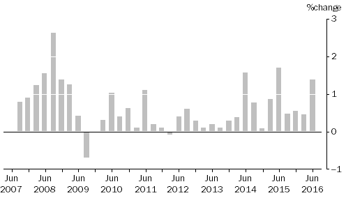 Graph: MATERIALS USED IN HOUSE BUILDING, All groups Quarterly % change