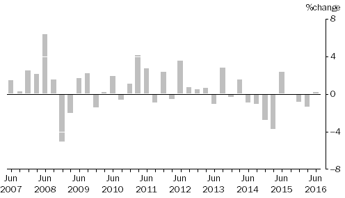 Graph: Input to the Coal Mining Industry