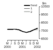Graph - Equipment, plant and machinery