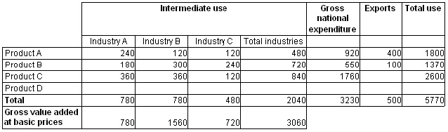 Diagram: Table 4. Use Table, reference year
