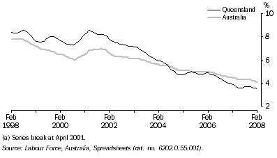 Graph: Unemployment Rate(a), Trend