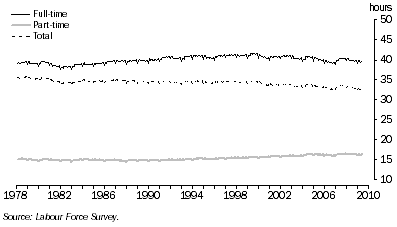 Graph: 1. Average Actual Hours Worked