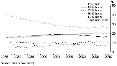 Graph: 8. Employed Females, by Hours Worked Ranges
