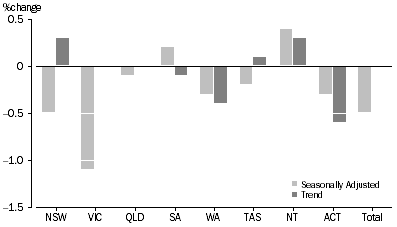 Graph: RETAIL TURNOVER, States and Territories