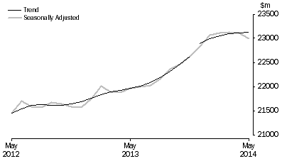 Graph: RETAIL TURNOVER, Australia