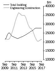 Graph: Value of constrcution work done, Chain colume measures - Trend