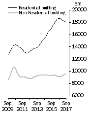 Graph: Value of building work done, Chain Volume Measures—Trend estimates