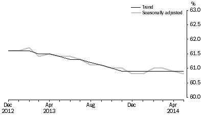 Graph: Employment to population ratio, Persons, December 2012 to May 2014