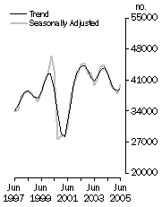 Graph: Total dwelling units commenced