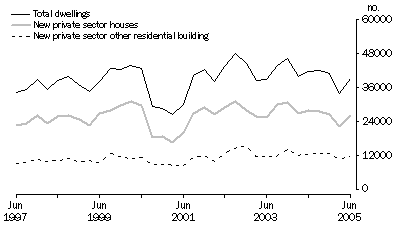 Graph: ORIGINAL ESTIMATES