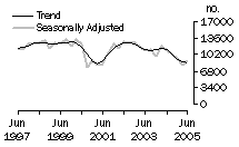 Graph: Dwelling units commenced, NSW
