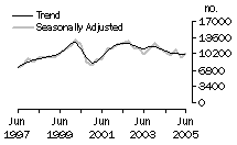 Graph:  Dwelling units commenced, Vic.